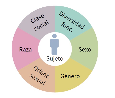 Esquema gráfico del conocimiento situado