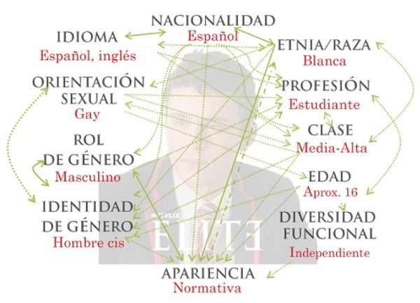 Análisis interseccional de Ander