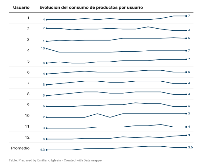 Número de productos audiovisuales consumidos por usuario en Netflix (evolución en los 12 periodos de medición)