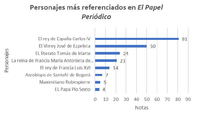 Personajes que predominaron en la agenda de El Papel Periódico de Santafé de Bogotá (1791-1797)