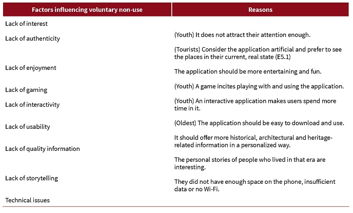 Reasons for Voluntary Non-Use of the Application