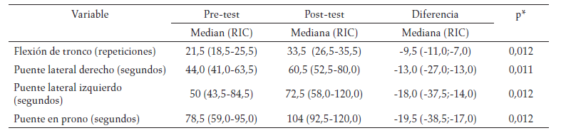 Número de repeticiones
de las pruebas de fuerza muscular pre y post-test