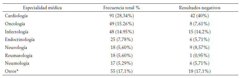 Especialidades médicas
del total de 321 artículos publicados entre los años 2007-2012