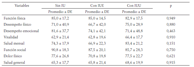CVRS de una muestra de mujeres con exceso de
peso del área urbana de Bucaramanga según las dimensiones del SF-36, 2012 (n =
63)