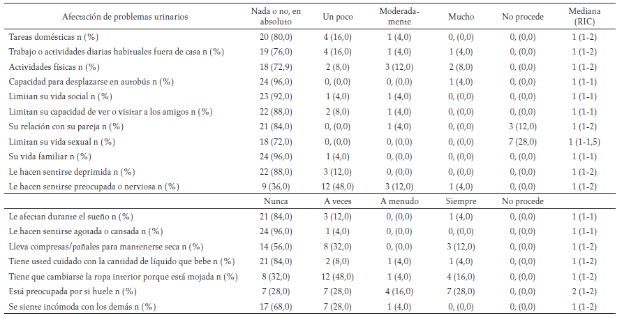 ICIQ-LUTSqol de
una muestra de mujeres con exceso de peso del área urbana de Bucaramanga, 2012
(n = 25)