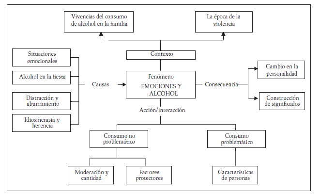 Matriz paradigmática
de las relaciones del consumo de alcohol en una comunidad rural, Antioquia,
Colombia