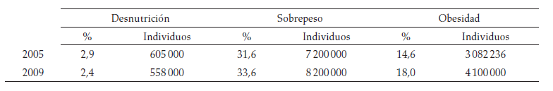 Prevalencia de
problemas nutricionales para la población urbana de la Argentina, 2005-2009