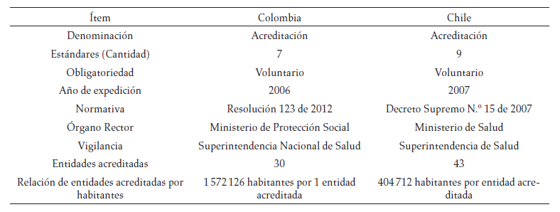 Acreditación en Colombia
y Chile