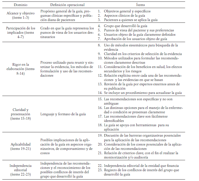 Dominios e ítems AGREE tomada
de The AGREE Collaboration. AGREE
Instrument Spanish version(8)
