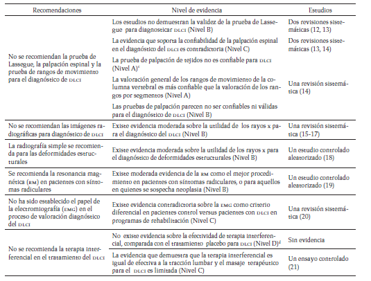 Recomendaciones de
diagnóstico y tratamiento de la Guía LBP-GM
(7)
