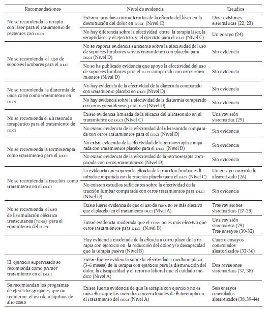 Recomendaciones de
diagnóstico y tratamiento de la Guía LBP-GM
(7)
