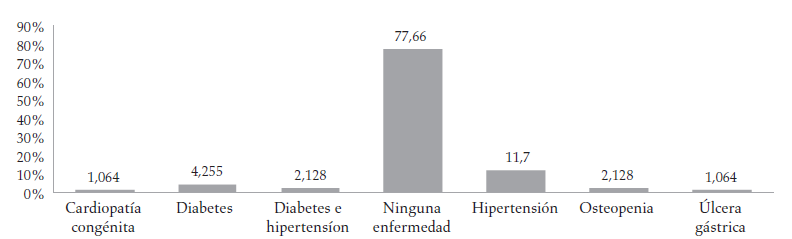 Descriptiva de las enfermedades sistémicas presentadas por la muestra antes
de la colocación de los implantes, Araçatuba, Brasil