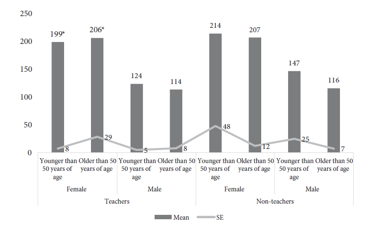 Fundamental frequency stratified by teaching
occupation, gender and age among 116 teachers and 20 non-teachers in twelve
public schools in Bogota, Colombia
