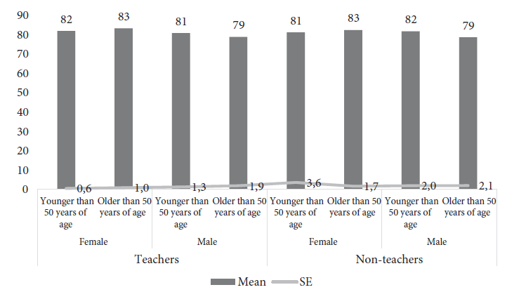 Sound pressure level stratified by teaching occupation, gender and age among
116 teachers and 20 non-teachers in twelve public schools in Bogota, Colombia
