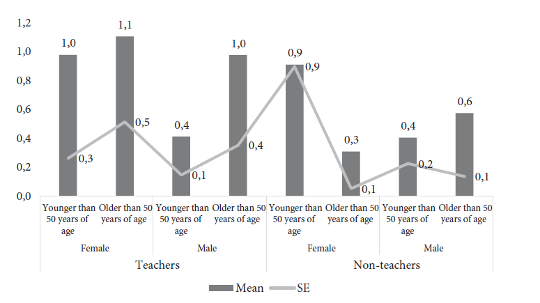 Jitter stratified by teaching occupation, gender and age among 116 teachers and
20 non-teachers in twelve public schools in Bogota, Colombia