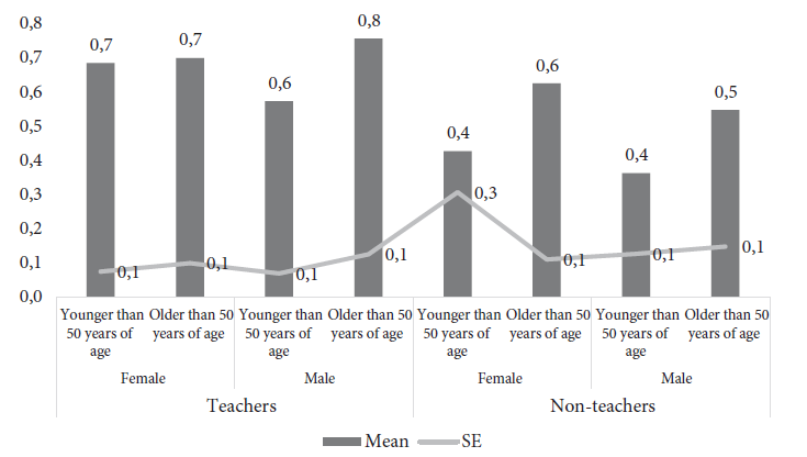 Shimmer stratified by teaching occupation, gender and age among 116 teachers
and 20 non-teachers in twelve public schools in Bogota, Colombia