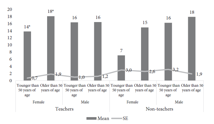maximum phonation time stratified by teaching occupation,
gender and age among 116 teachers and 20 non-teachers in twelve public schools
in Bogota, Colombia
