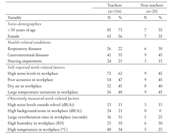 Characteristics of 136 school workers of 12 public schools in Bogota, Colombia
with perceptually identified healthy voices
