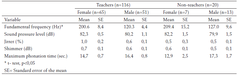Voice
acoustic parameters stratified by gender among 116 teachers and 20 non-teachers
in twelve public schools in Bogota, Colombia