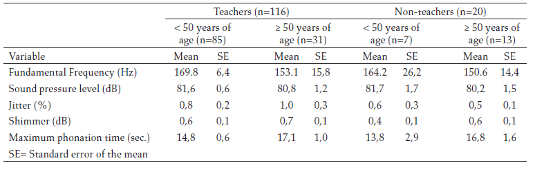 Voice
acoustic parameters stratified by age among 116 teachers and 20 non-teachers in
12 public schools in Bogota, Colombia
