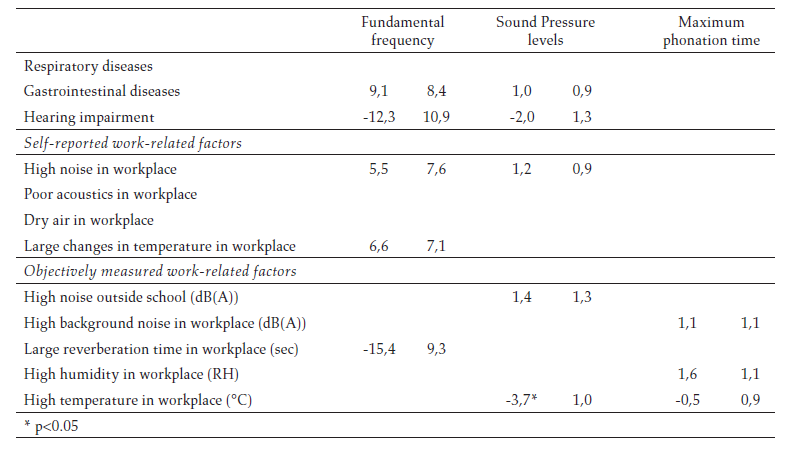 Multivariate associations between fundamental frequency, sound pressure levels
and maximum phonation time with socio-demographic characteristics, health-related
conditions and work-related factors of 136 school workers without voice
complaints in twelve public schools in Bogota, Colombia