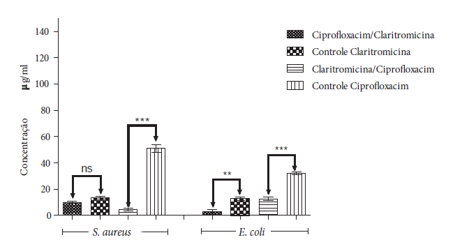 Atividade moduladora
entre claritromicina e ciprofloxacino contra linhagens de Staphylococus
aureus (SA) e Escherichia coli (EC).