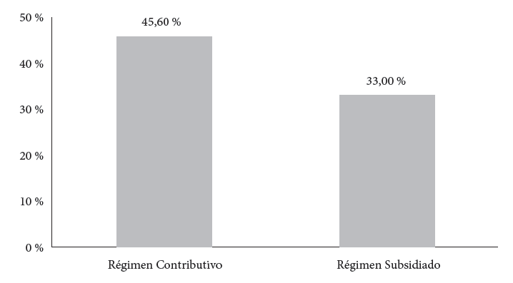 Porcentaje de partos atentidos
por cesárea por régimen de afiliación en los registros evaluados durante los
años 2007, 2008 y 2009