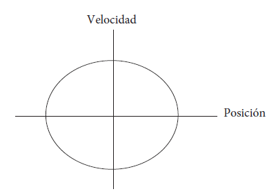Gráfica (atractor) en el espacio de fases de las
variables dinámicas para un péndulo ideal
