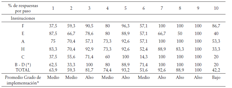 Porcentaje de autoapreciación
y grado de implementación del personal capacitado en la Iniciativa IAMI en las instituciones hospitalarias
en la ciudad de Cartagena, 2012