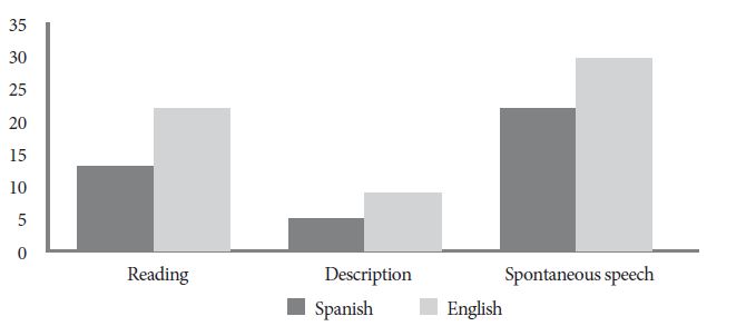 Percentages of stuttered words according to sample comparing English and Spanish