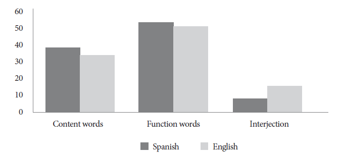 Percentages of stuttered words according error type