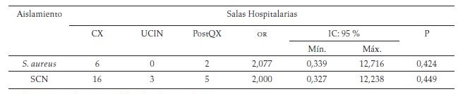 Distribución de los aislamientos de S. aureus y de Staphylococcus-coagulasa negativo (SCN) entre las salas hospitalarias donde
labora el personal de salud