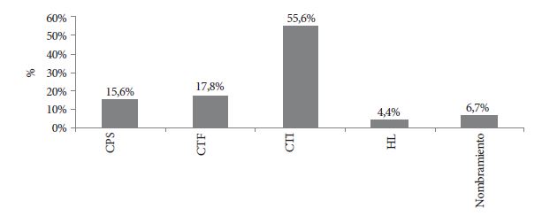 Tipo de vinculaci&oacute;n
