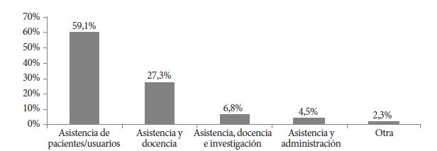 Actividades de desempe&ntilde;o laboral