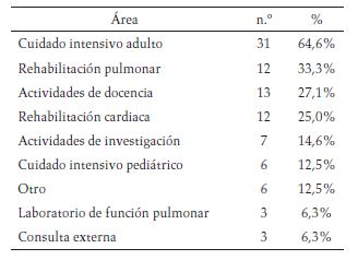 &Aacute;reas espec&iacute;ficas de desempe&ntilde;o
