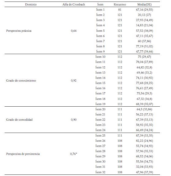 Distribución general de resultados por ítem y escala