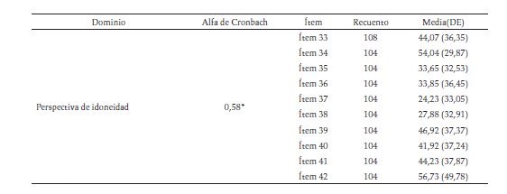 Distribución general de resultados por ítem y escala