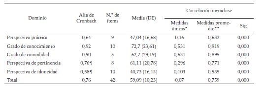 Análisis de fiabilidad, correlación intraclase
y estadísticos de escala por dominios (posterior a corrección de
direccionalidad de las categorías en los ítems)