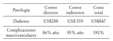 Costos diabetes en Colombia