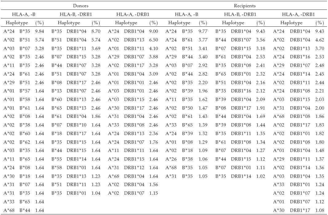 HLA-A, -B and -DRB1
haplotype frequencies