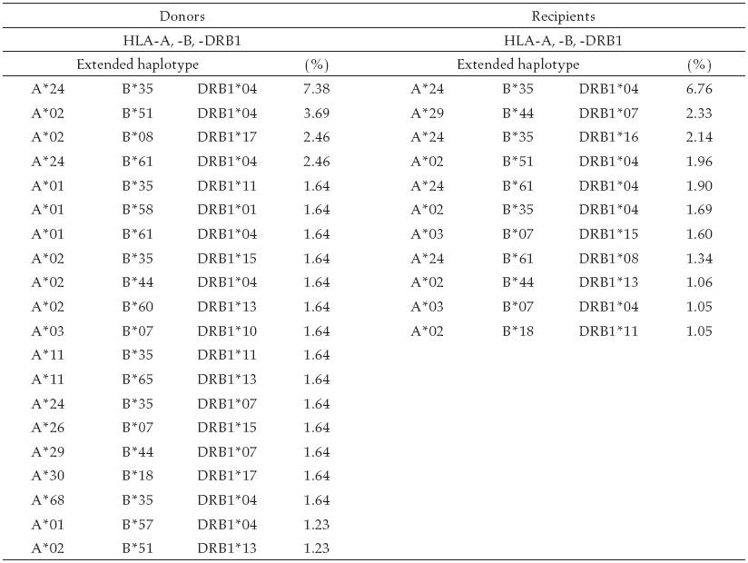 HLA-A, -B and -DRB1
extended haplotypes frequencies