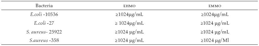 Concentração inibitória mínima (CIM) (μg/mL) dos
extratos metanólico e hexânico
de Melissa officinalis
