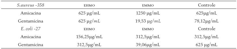 Concentração inibitória mínima (μg/mL) de aminoglicosídeos na ausência e presença dos extratos metanólico e hexânico de Melissa
officinalis
