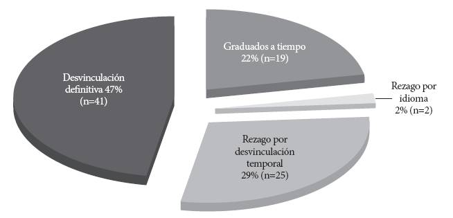 Desenlace cohorte de ingreso 2003-I. Programa de
Medicina, Universidad del Rosario, 2003-2008