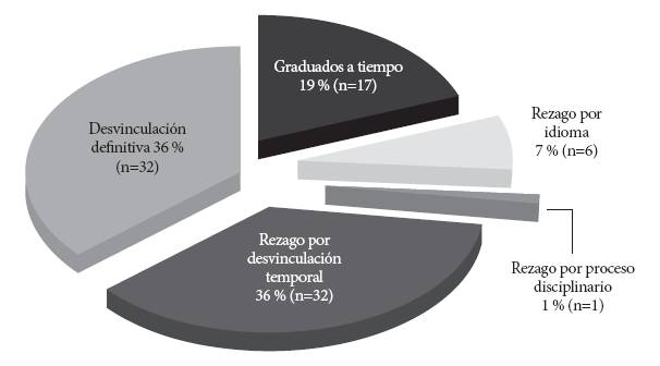 Desenlace cohorte de ingreso 2003-II. Programa de
Medicina, Universidad del Rosario, enero 2003-2009