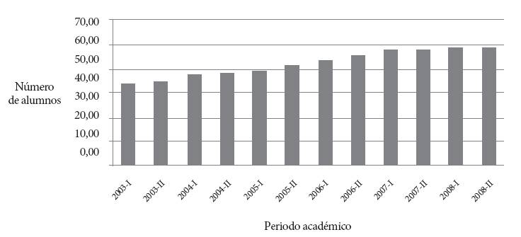 Número de alumnos en cada periodo académico, Programa de
Medicina, Universidad del Rosario, enero 2003 - diciembre 2008