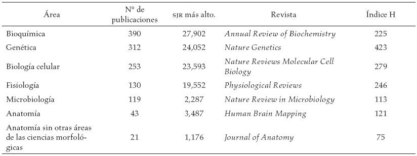 Factor de impacto de las publicaciones de cada una de las
ciencias biomédicas