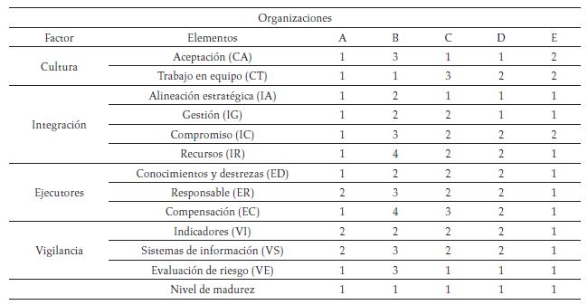 Evaluación de la madurez con el MME para las cinco empresas colombianas