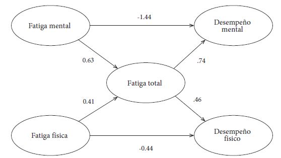 Modelo de ecuaciones estructurales fatiga-desempeño en
enfermeras