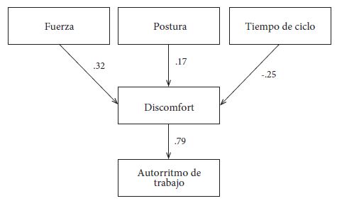 Modelo de ecuaciones estructurales que relaciona la
fuerza, postura y tiempo de trabajo con el disconfort
y posteriormente con el autorritmo de trabajo